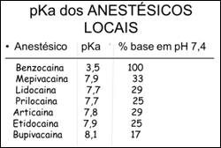 Figura 3. pKa dos Anestésicos Locais. Malamed, 2005