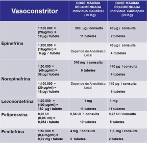 Figura 5. Vasoconstritores - Dose máxima recomendada. Malamed, 2005.